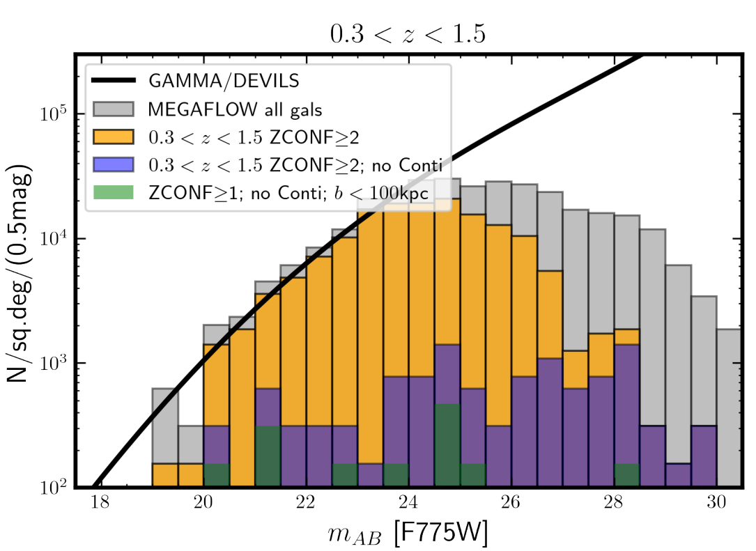 Detection histogram from the MEGAFLOW XII paper.